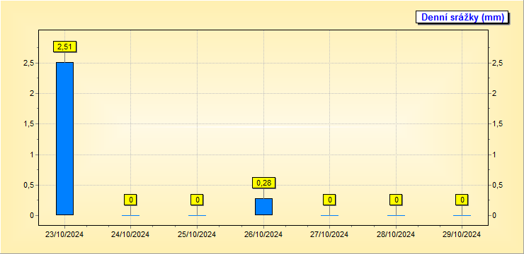 Týdenní Srážky 2